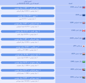 أسعار العملة ليوم الجمعة 6 مارس 2020 أمام الدينار التونسي