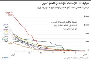 ترتيب البلدان العربية حسب الاصابات بالكورونا تونس تحتل المرتبة الاخيرة