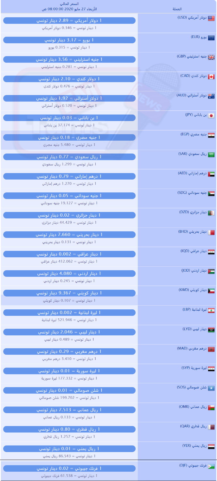 سعر صرف العملات بالدينار التونسي لهذا اليوم