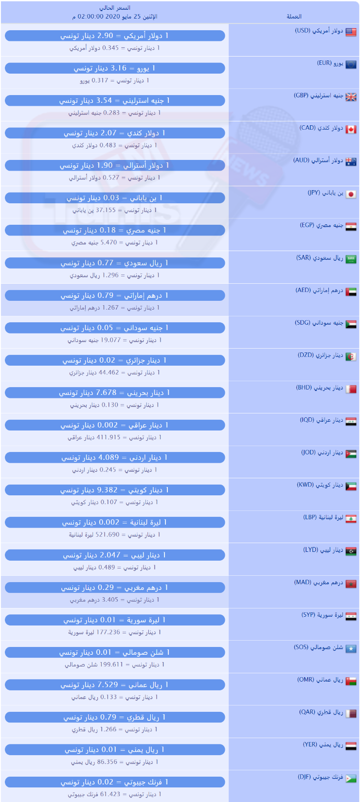 سعر صرف العملات بالدينار التونسي لهذا اليوم