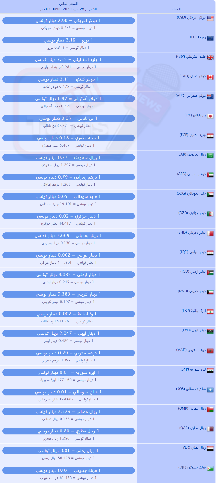 سعر صرف العملات بالدينار التونسي لهذا اليوم