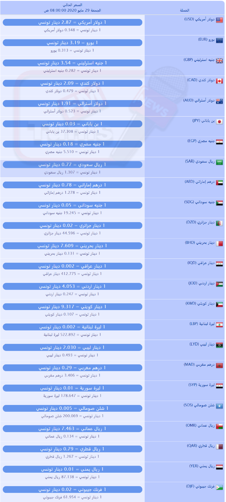 سعر صرف العملات بالدينار التونسي لهذا اليوم