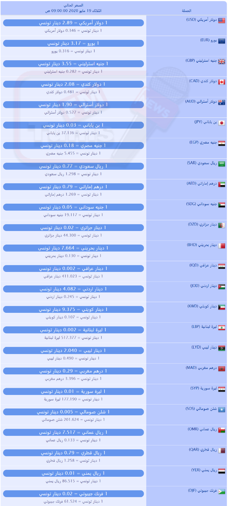 سعر صرف العملات بالدينار التونسي لهذا اليوم