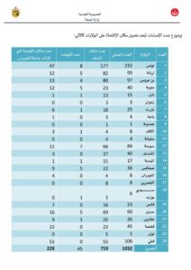 وزارة الصحة هذه الولايات خالية تماما من كورونا..التفاصيل