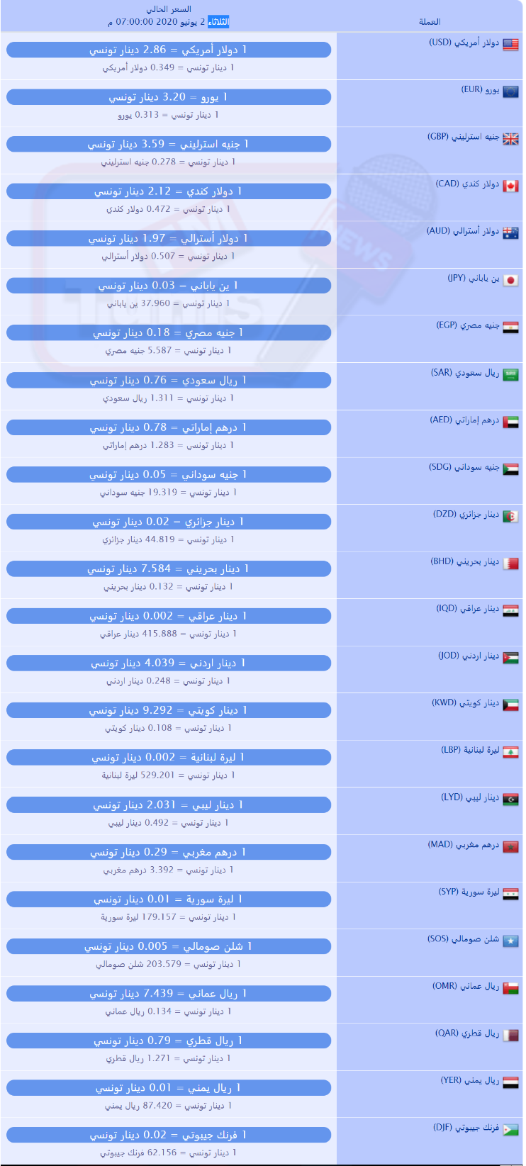 سعر صرف العملات بالدينار التونسي لهذا اليوم