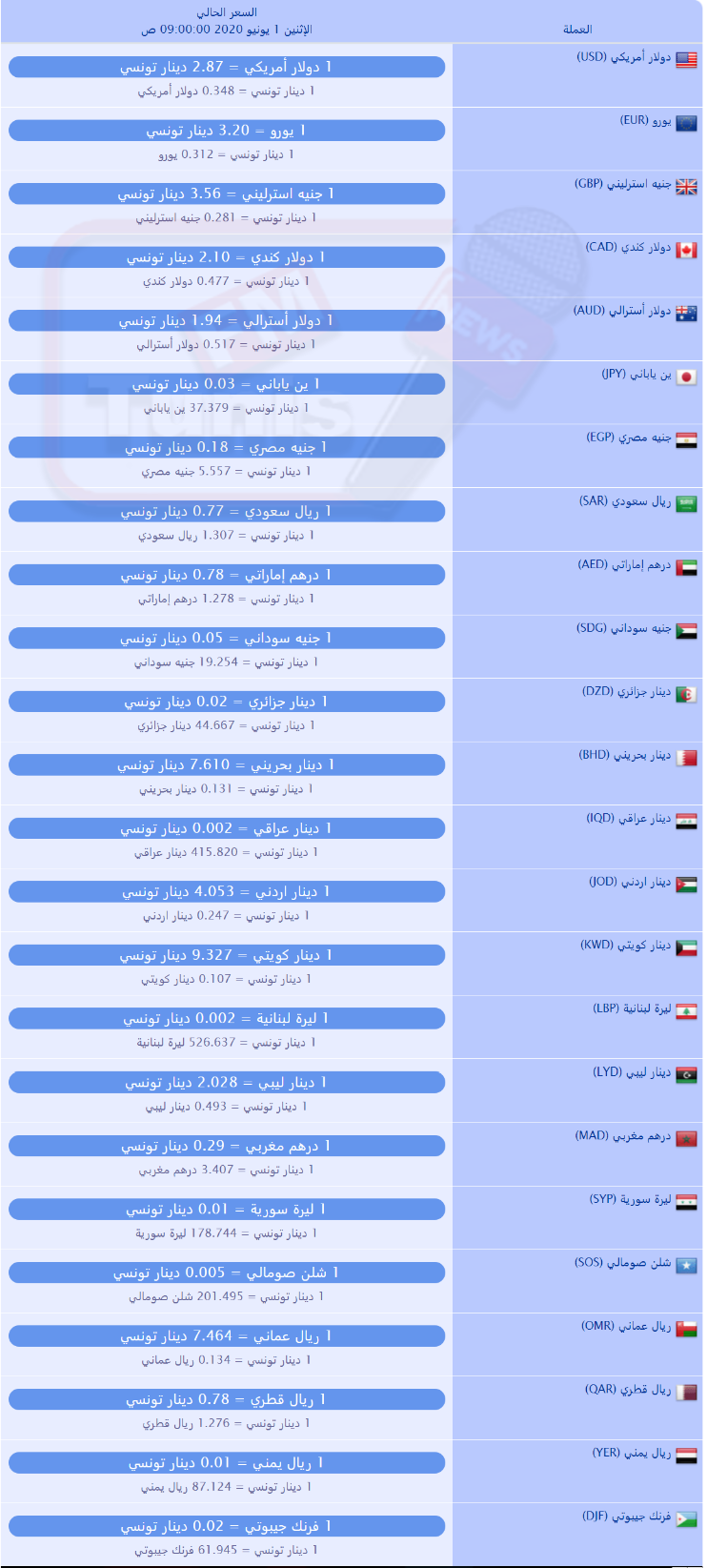 سعر صرف العملات بالدينار التونسي لهذا اليوم