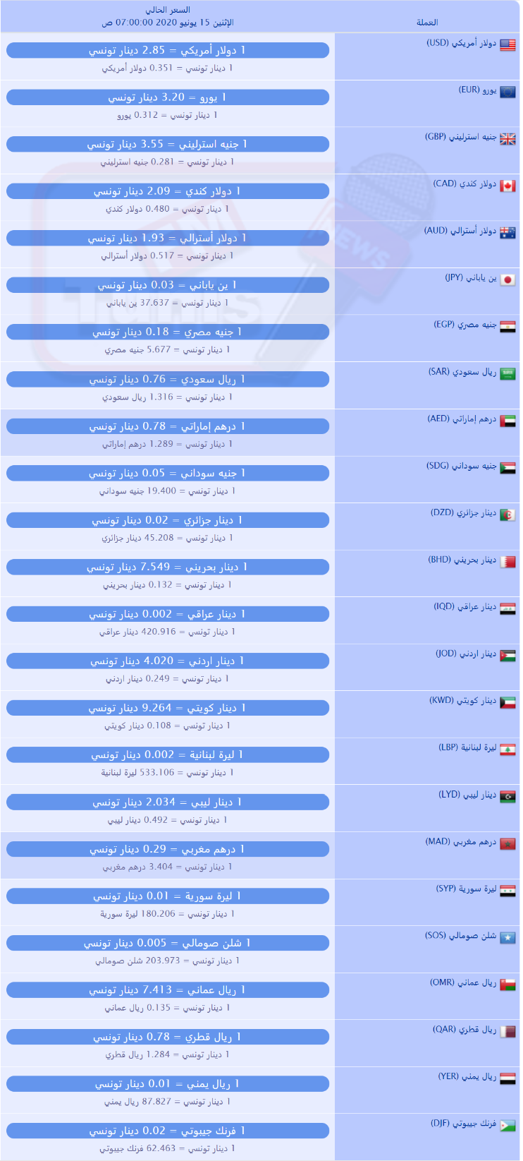 سعر صرف العملات بالدينار التونسي لهذا اليوم