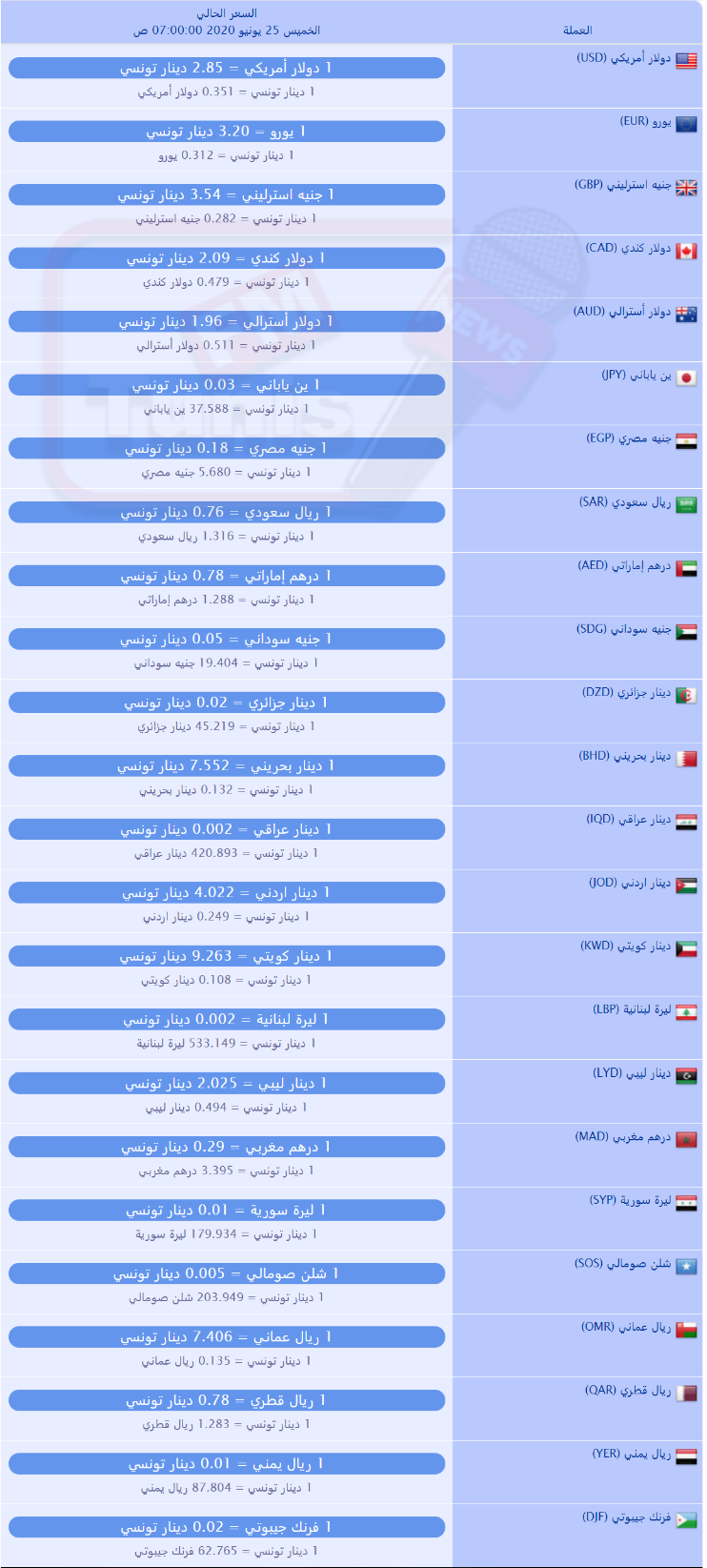 سعر صرف العملات بالدينار التونسي لهذا اليوم