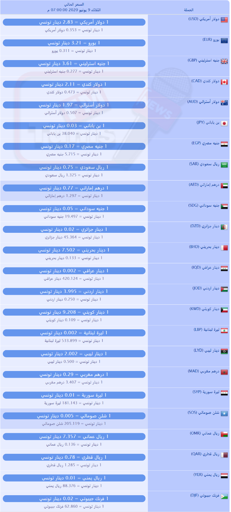 سعر صرف العملات بالدينار التونسي لهذا اليوم