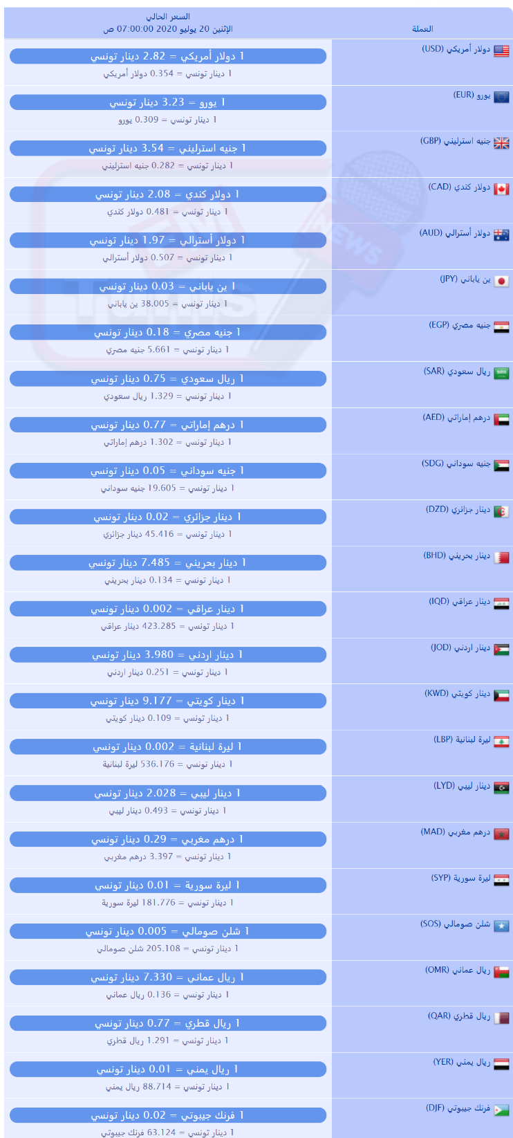 سعر صرف العملات بالدينار التونسي لهذا اليوم