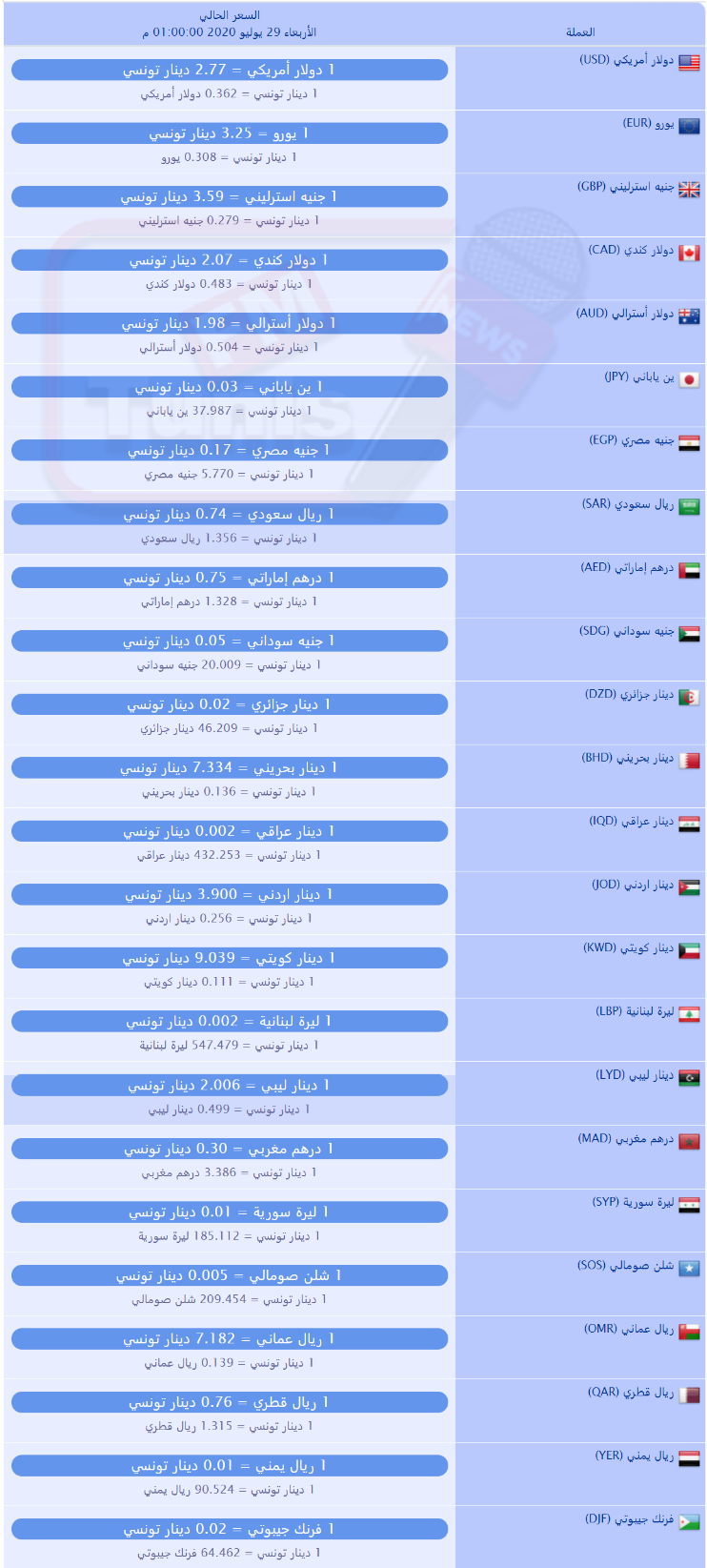 سعر صرف العملات بالدينار التونسي لهذا اليوم