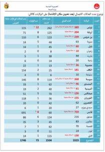 الوضع الوبائي اليومي لفيروس الكورونا COVID-19 بتونس