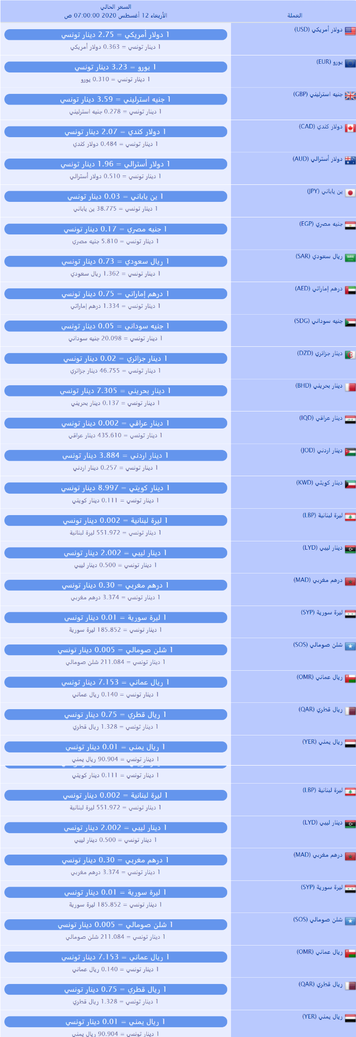 سعر صرف العملات بالدينار التونسي لهذا اليوم