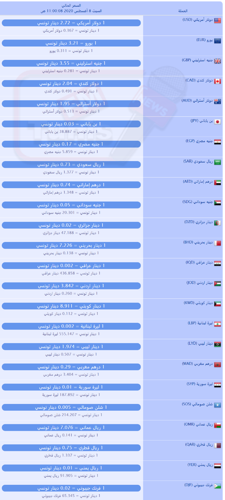 سعر صرف العملات بالدينار التونسي لهذا اليوم