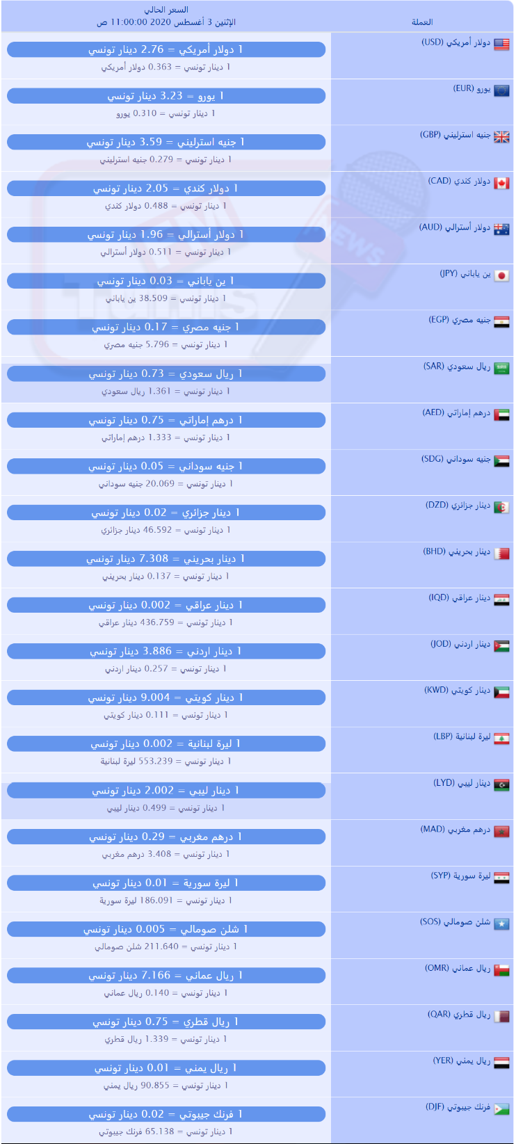 سعر صرف العملات بالدينار التونسي لهذا اليوم