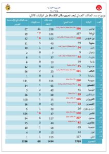 عاجل وزارة الصحة تعلن 131 حالة جديدة موزعة عل هاته الولايات ...