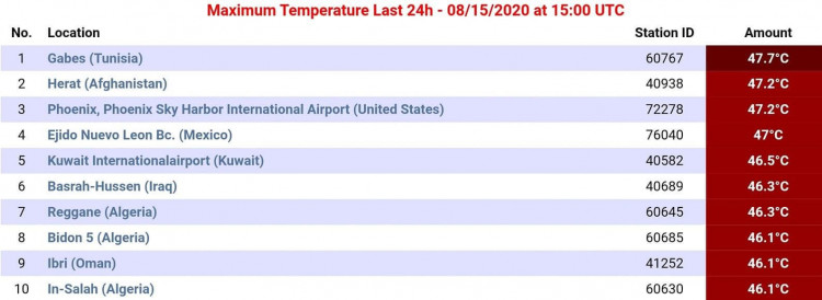 ولاية قابس تسجّل أعلى درجة حرارة في العالم