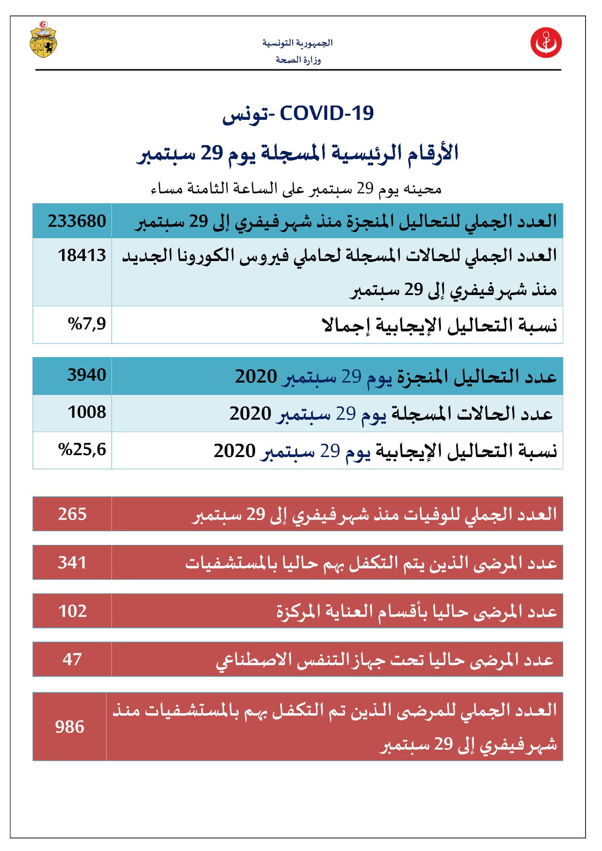 وزارة الصحّة تسجيل 1008 إصابة جديدة بفيروس كورونا