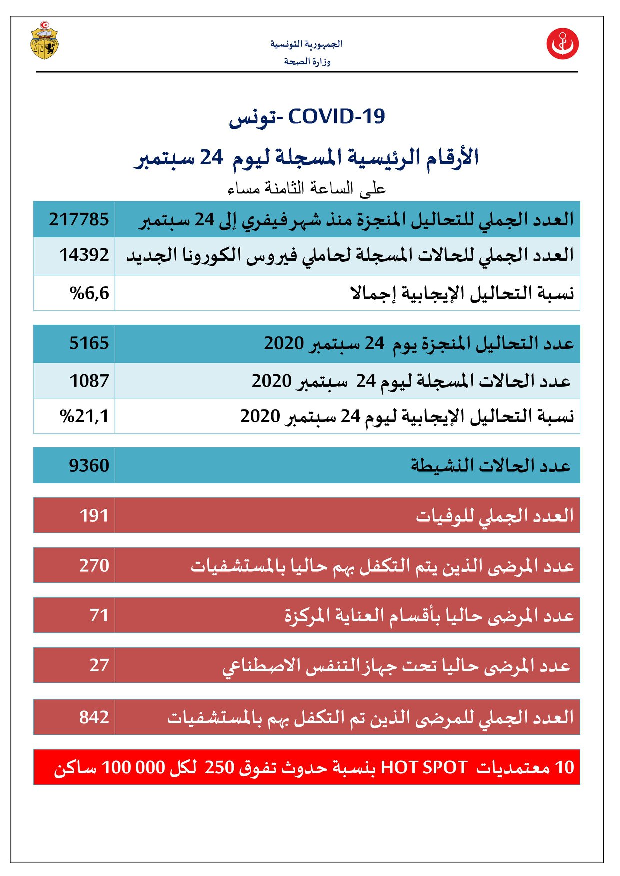 وزارة الصحّة تسجيل 1087 إصابة جديدة بفيروس كورونا