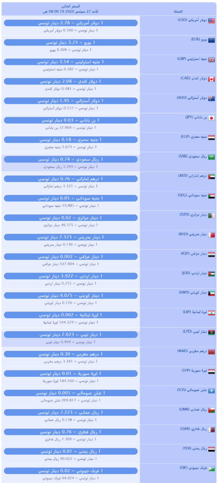 سعر صرف العملات بالدينار التونسي لهذا اليوم