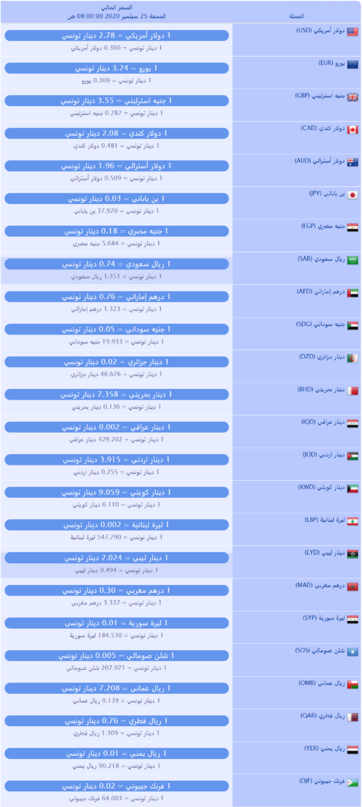 سعر صرف العملات بالدينار التونسي لهذا اليوم