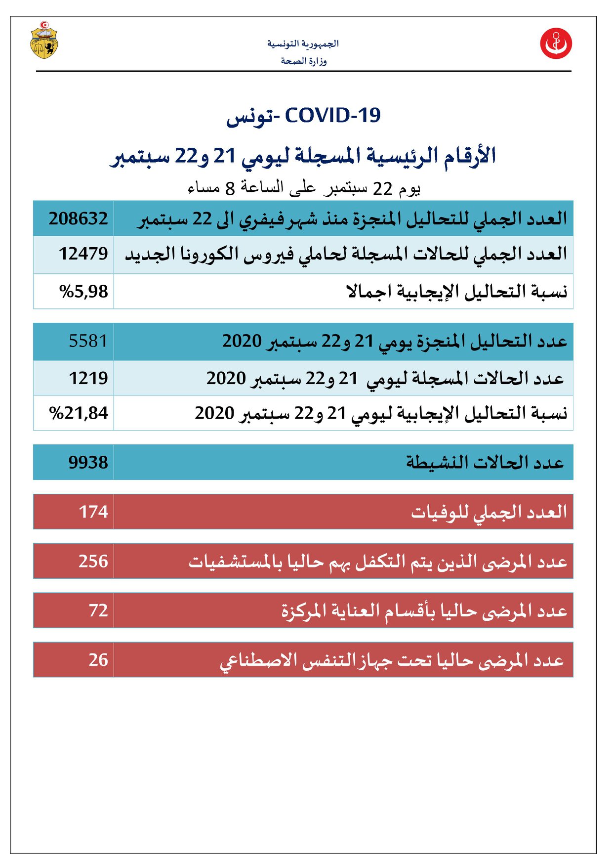 وزارة الصحّة تسجيل 1219 إصابة جديدة بفيروس كورونا