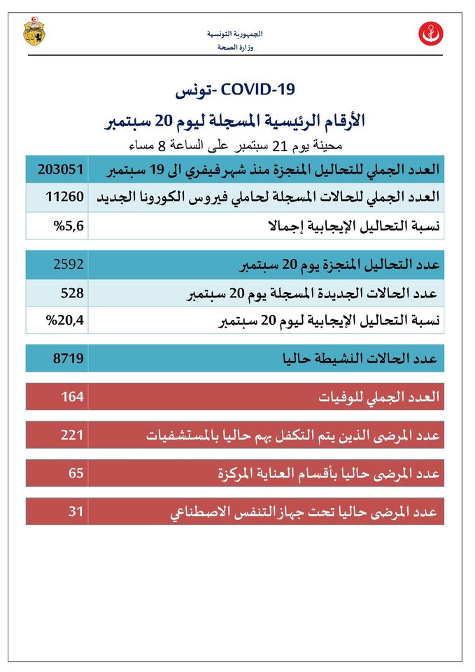 وزارة الصحّة تسجيل 528 إصابة جديدة بفيروس كورونا