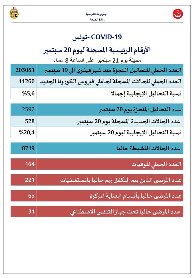 وزارة الصحّة تسجيل 528 إصابة جديدة بفيروس كورونا