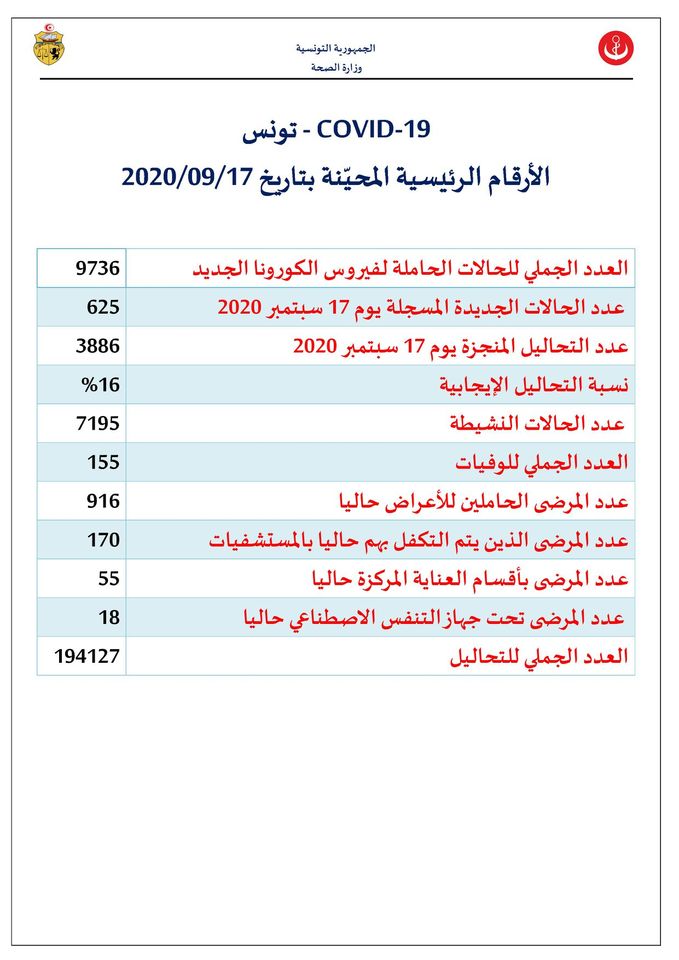 وزارة الصحّة تعلن اِرتفاع وفيّات كورونا في البلاد