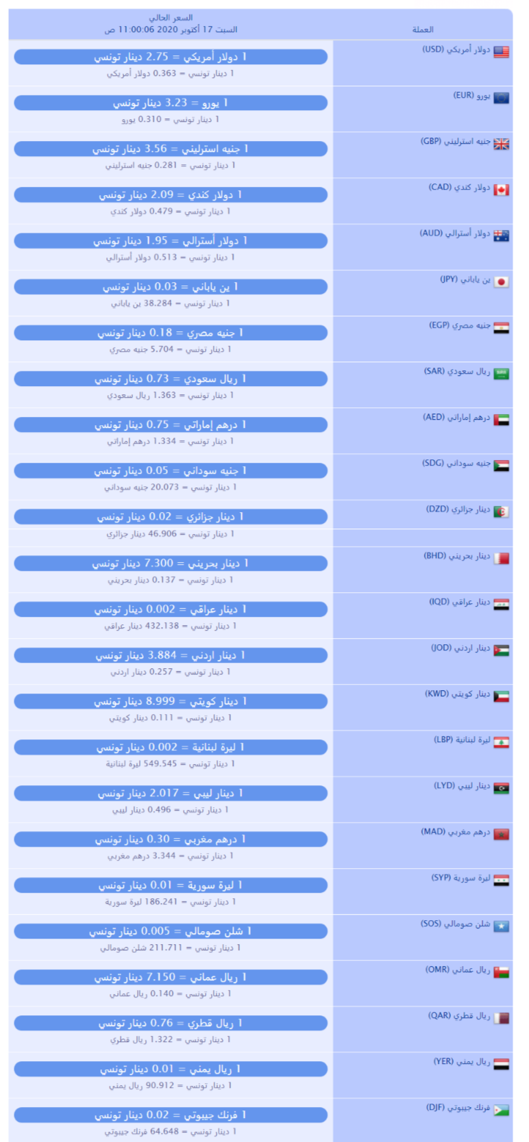 سعر صرف العملات بالدينار التونسي لهذا اليوم