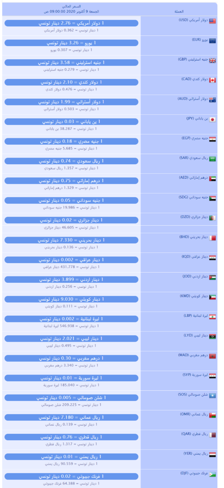 سعر صرف العملات بالدينار التونسي لهذا اليوم