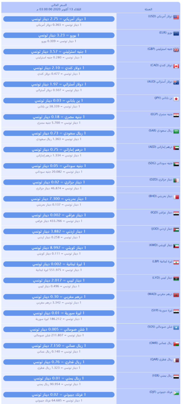 سعر صرف العملات بالدينار التونسي لهذا اليوم