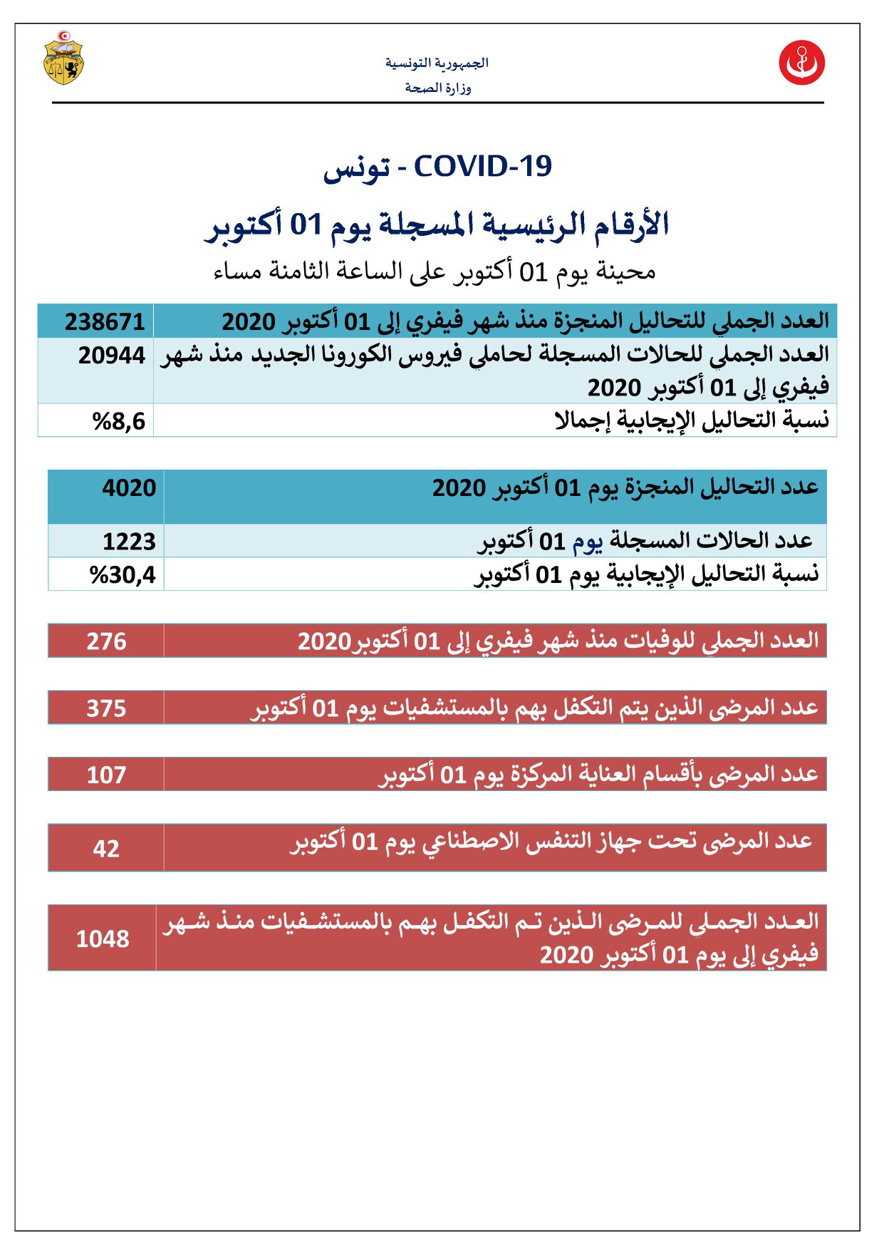 وزارة الصحّة تسجيل 1223 إصابة جديدة بفيروس كورونا