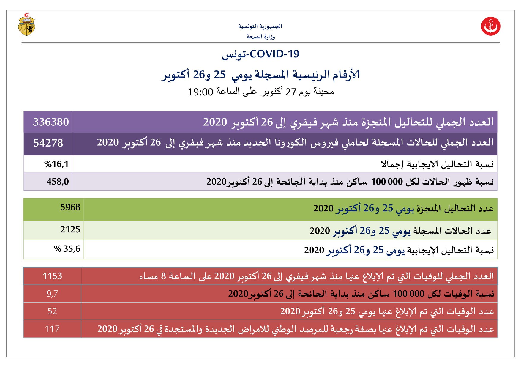 وزارة الصحّة تسجيل 2125 إصابة جديدة بفيروس كورونا