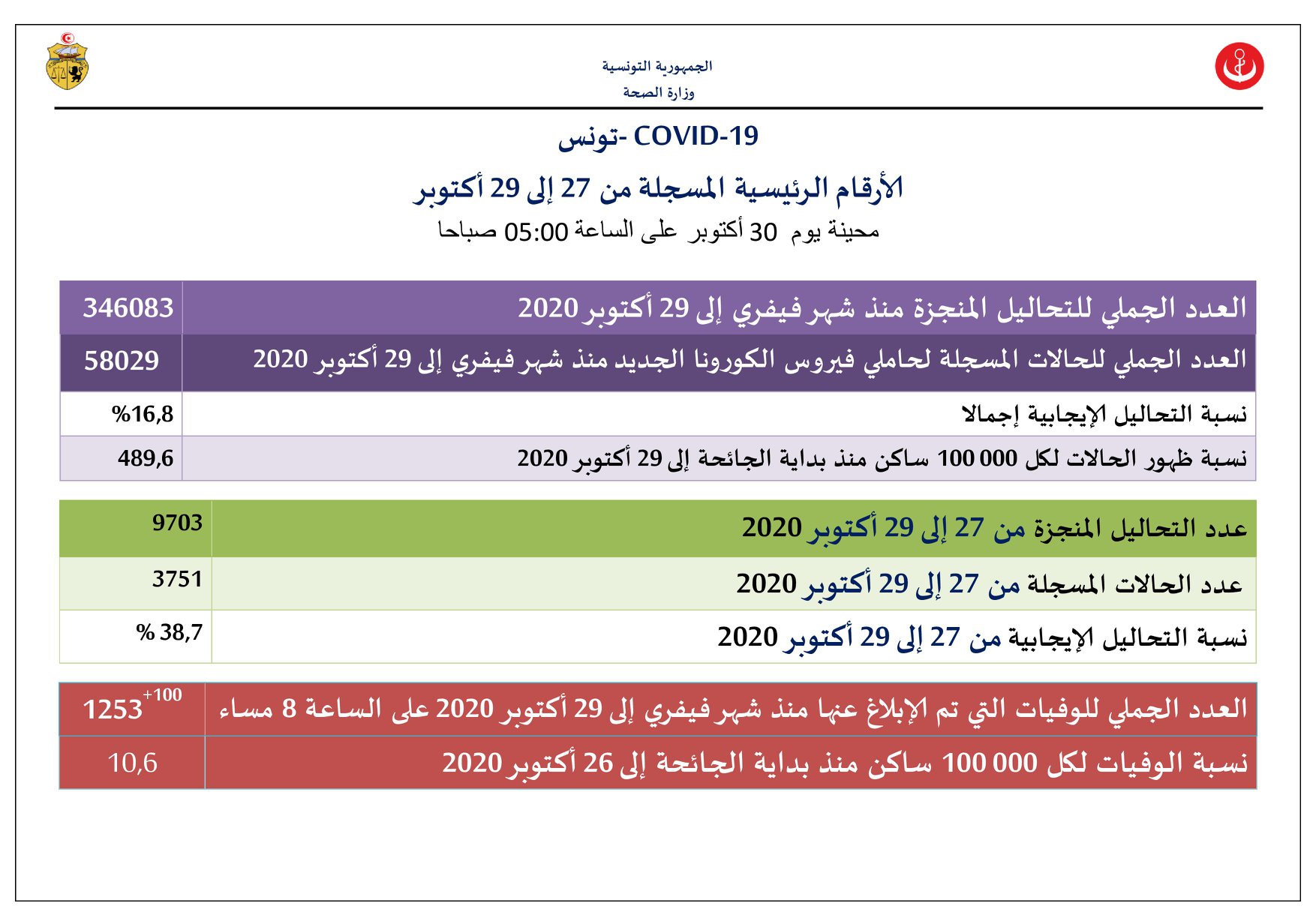 وزارة الصحة تسجيل 3751 إصابة جديدة و100 وفاة بفيروس كورونا