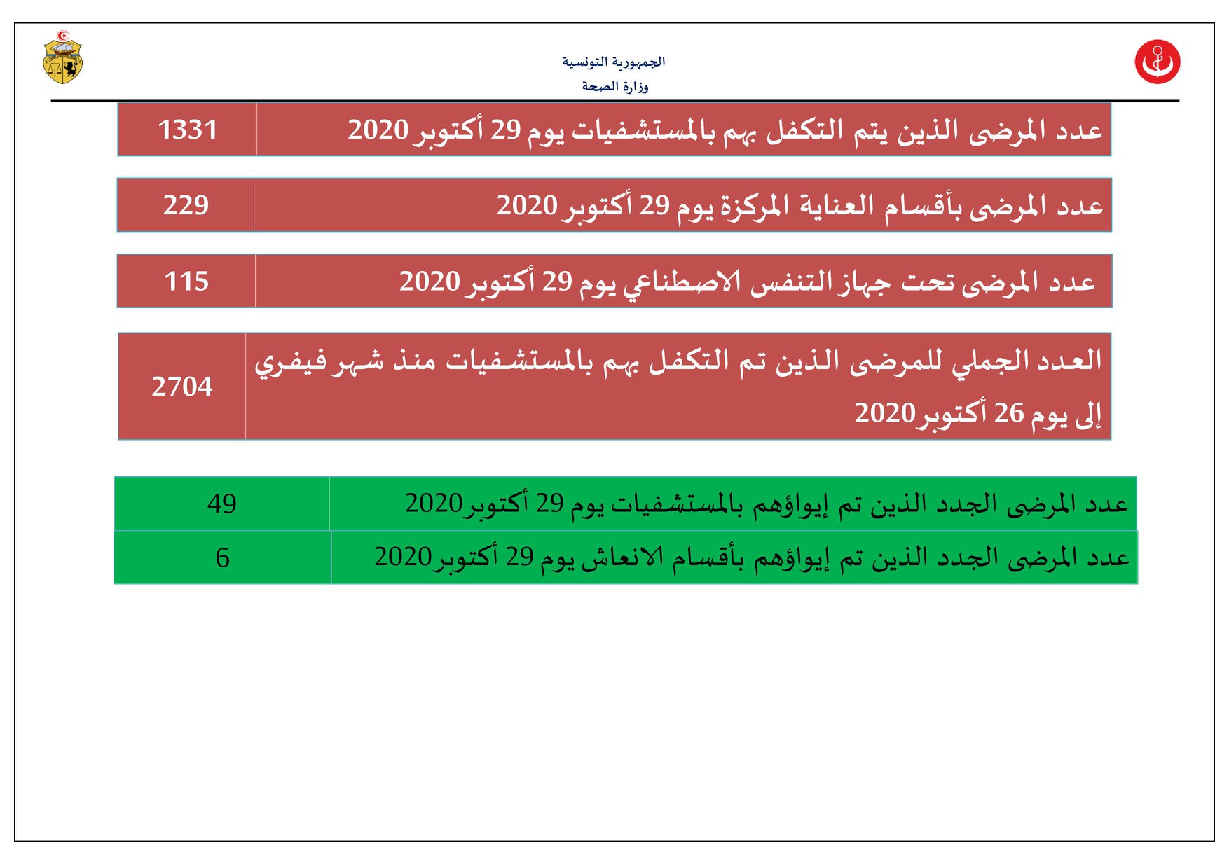 وزارة الصحة تسجيل 3751 إصابة جديدة و100 وفاة بفيروس كورونا