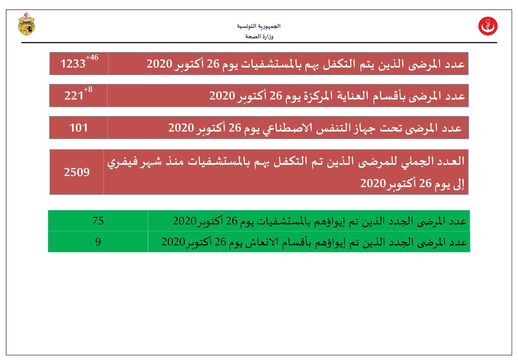 وزارة الصحّة تعلن اِرتفاع وفيّات كورونا في البلاد