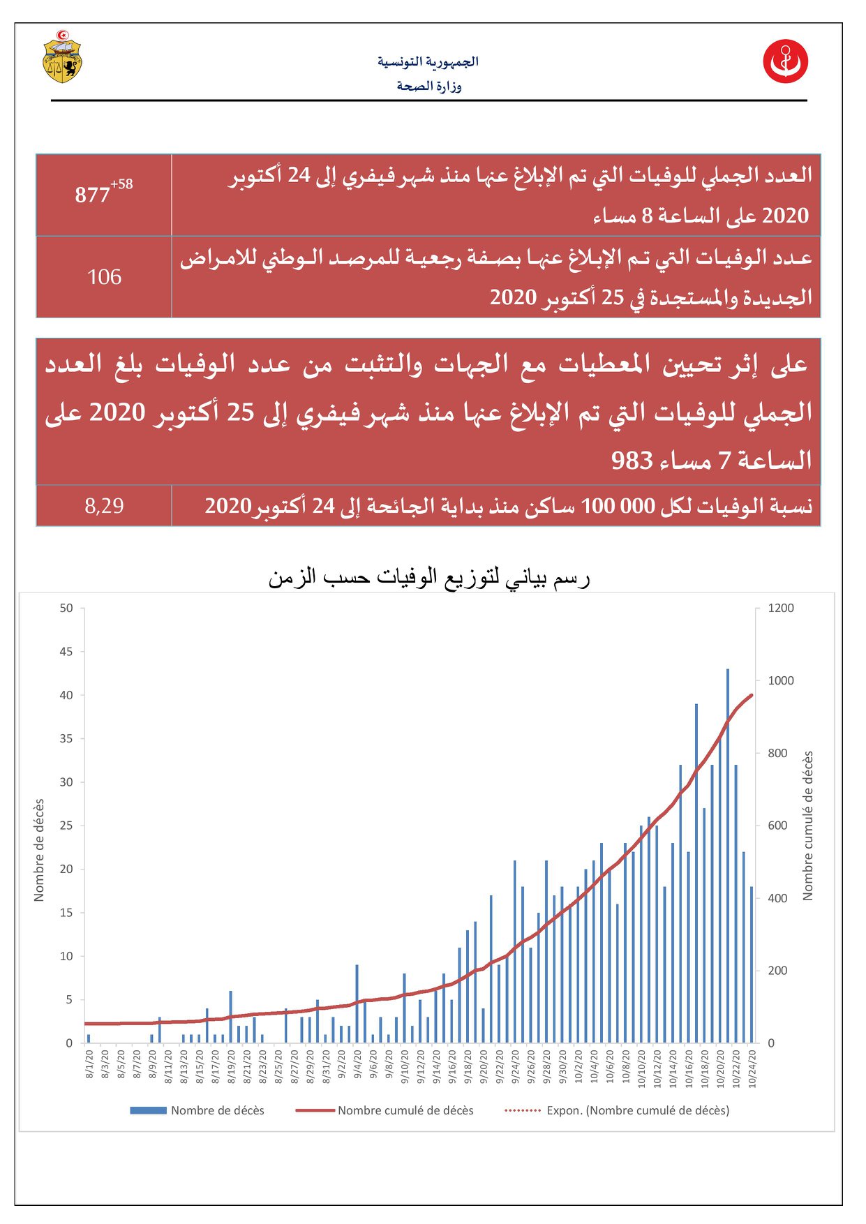 وزارة الصحّة تعلن اِرتفاع وفيّات كورونا في البلاد