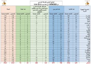 1533 إصابة بالوسط المدرسي ..وهذا توزيعها