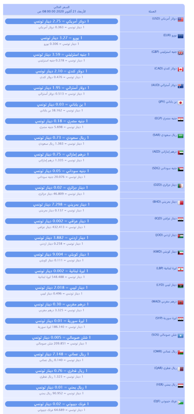 سعر صرف العملات بالدينار التونسي لهذا اليوم