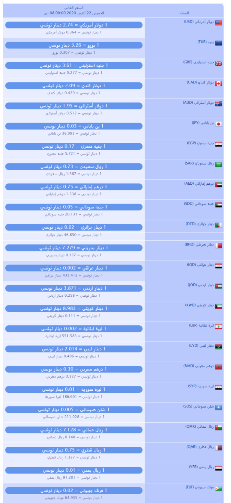 سعر صرف العملات بالدينار التونسي لهذا اليوم