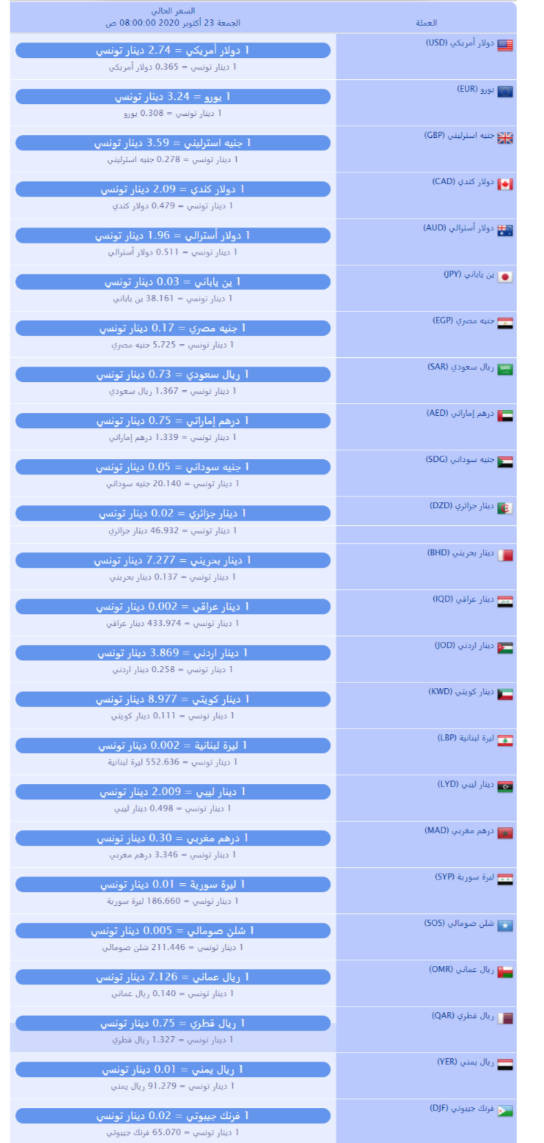 سعر صرف العملات بالدينار التونسي لهذا اليوم