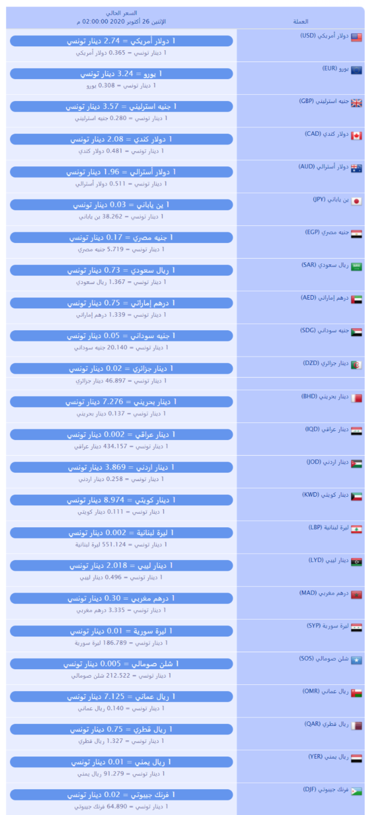 سعر صرف العملات بالدينار التونسي لهذا اليوم