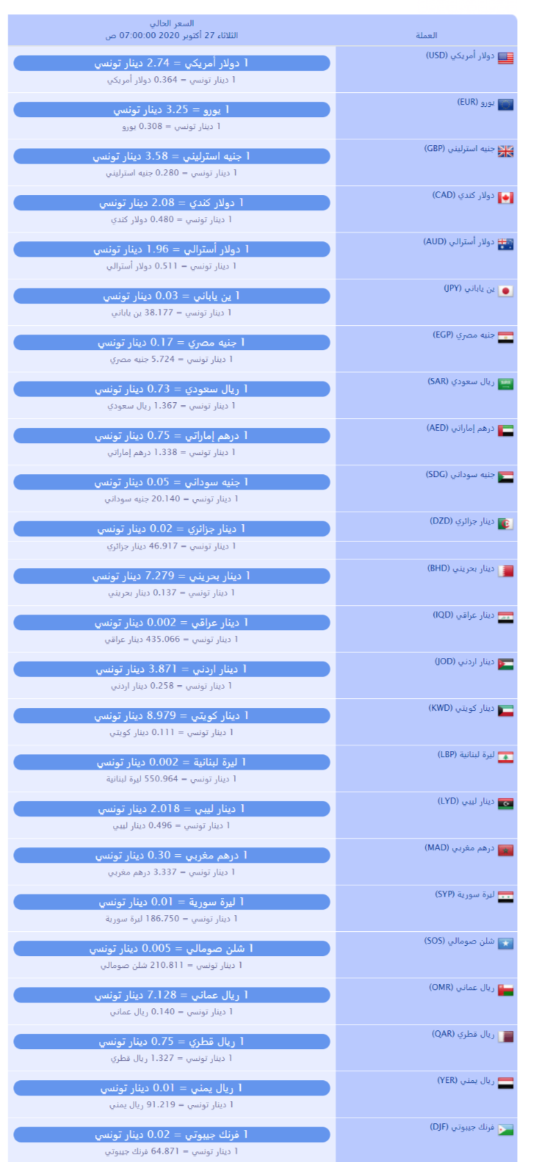 سعر صرف العملات بالدينار التونسي لهذا اليوم