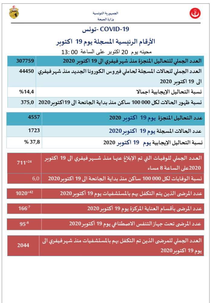 وزارة الصحّة: تسجيل 1723 إصابة جديدة بفيروس كورونا
