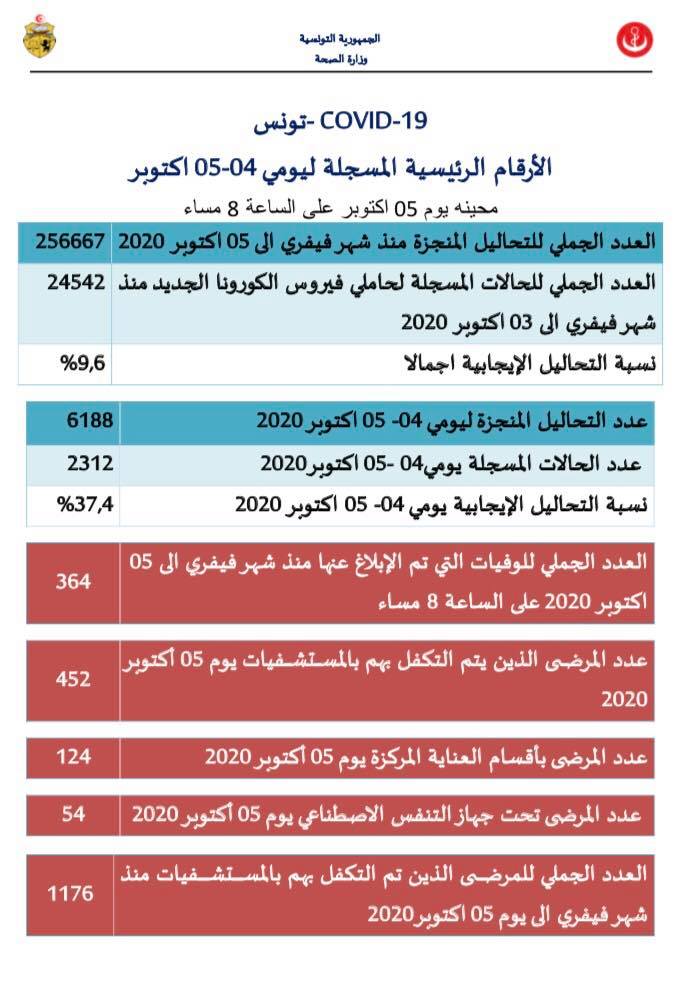 وزارة الصحّة تسجيل 2312 إصابة جديدة بفيروس كورونا