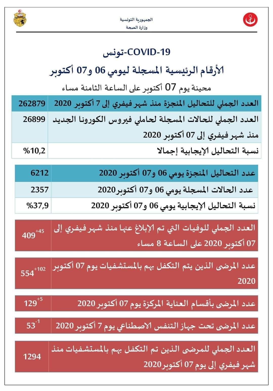 وزارة الصحّة تسجيل 2357 إصابة جديدة بفيروس كورونا