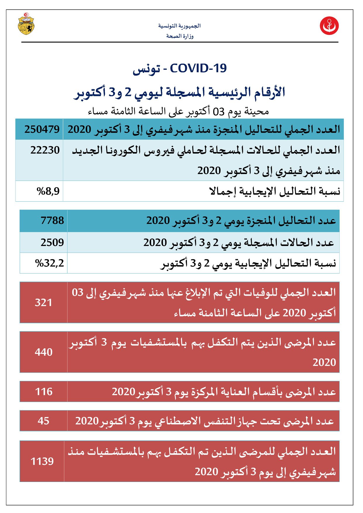 وزارة الصحّة تسجيل 2509 إصابة جديدة بفيروس كورونا