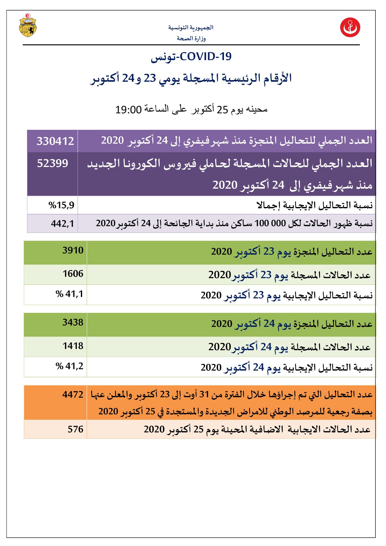 وزارة الصحّة تسجيل 3000 إصابة جديدة بفيروس كورونا