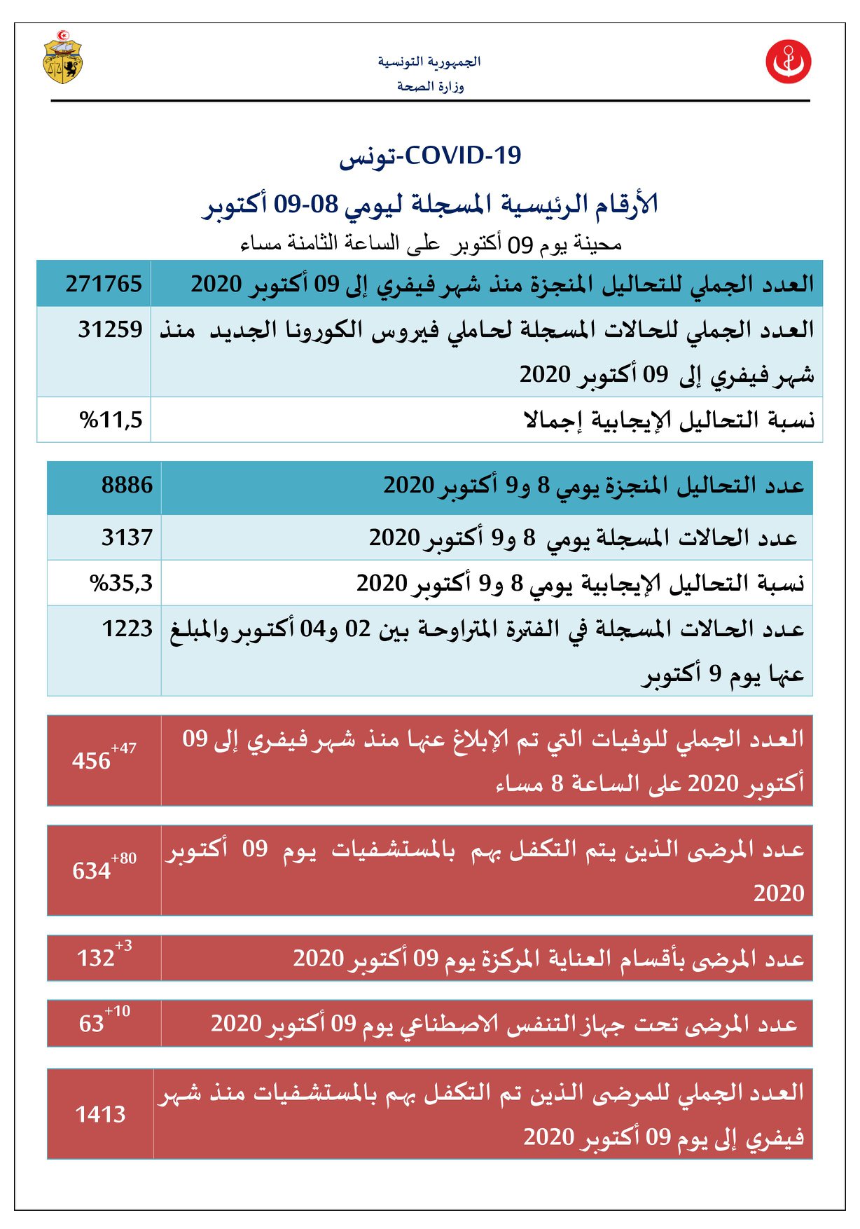 وزارة الصحّة تسجيل 3137 إصابة جديدة بفيروس كورونا